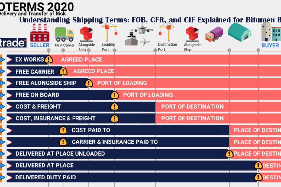 Understanding Shipping Terms: FOB, CFR, and CIF Explained for Bitumen Buyers